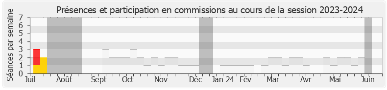 Participation commissions-20232024 de Thomas Cazenave