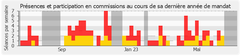 Participation commissions-legislature de Thomas Cazenave