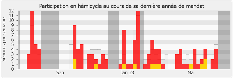 Participation hemicycle-legislature de Thomas Cazenave