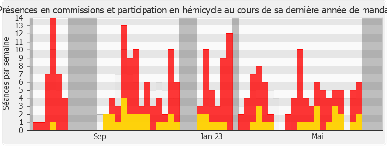 Participation globale-legislature de Thomas Cazenave