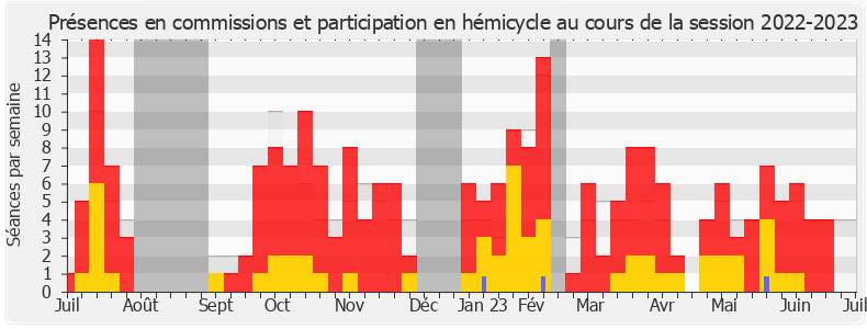 Participation globale-20222023 de Thomas Ménagé