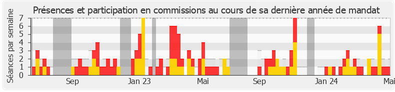 Participation commissions-legislature de Thomas Ménagé