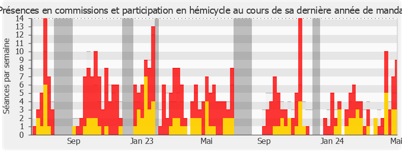 Participation globale-legislature de Thomas Ménagé