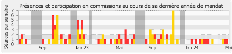 Participation commissions-legislature de Thomas Portes