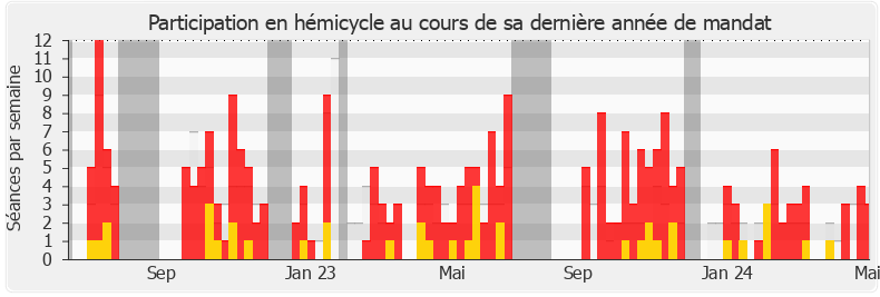 Participation hemicycle-legislature de Thomas Portes