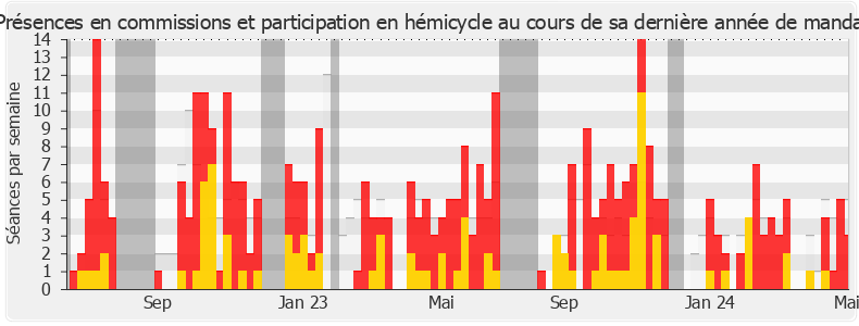 Participation globale-legislature de Thomas Portes