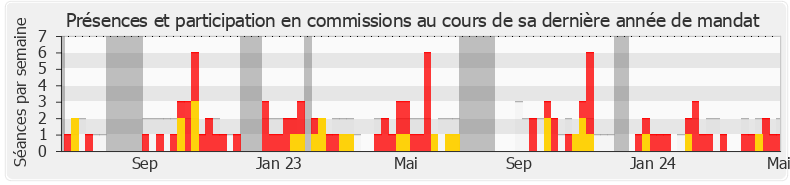 Participation commissions-legislature de Thomas Rudigoz