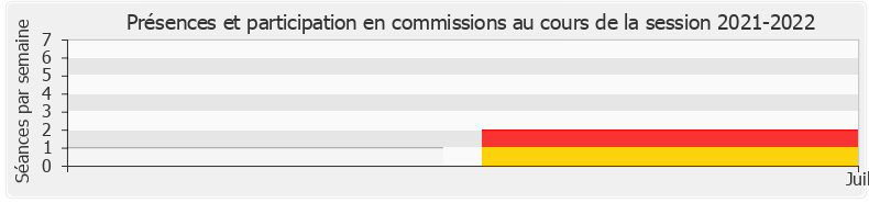 Participation commissions-20212022 de Timothée Houssin