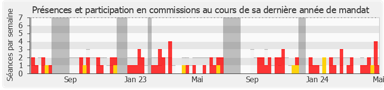 Participation commissions-legislature de Valérie Rabault