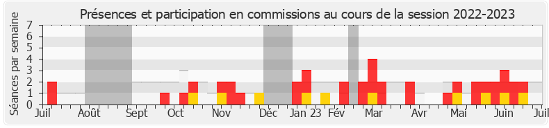 Participation commissions-20222023 de Véronique Besse