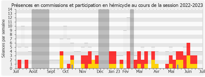 Participation globale-20222023 de Véronique Besse