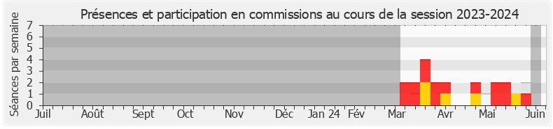 Participation commissions-20232024 de Véronique De Montchalin