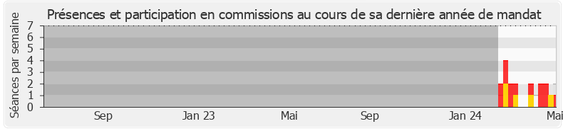 Participation commissions-legislature de Véronique De Montchalin