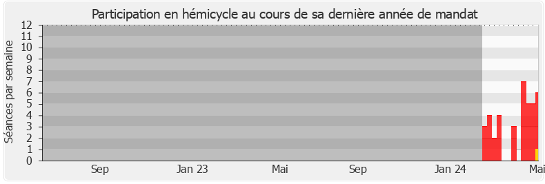 Participation hemicycle-legislature de Véronique De Montchalin