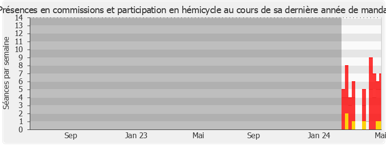 Participation globale-legislature de Véronique De Montchalin