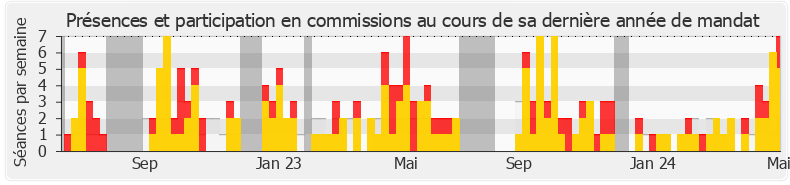 Participation commissions-legislature de Véronique Louwagie