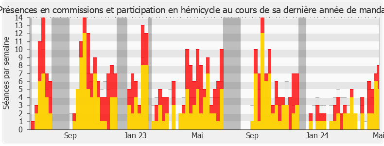 Participation globale-legislature de Véronique Louwagie