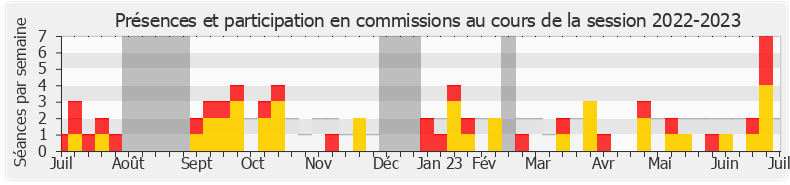 Participation commissions-20222023 de Véronique Riotton