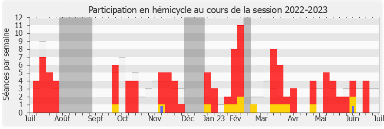 Participation hemicycle-20222023 de Véronique Riotton