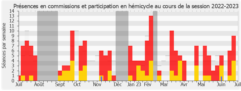 Participation globale-20222023 de Véronique Riotton