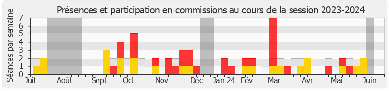 Participation commissions-20232024 de Véronique Riotton