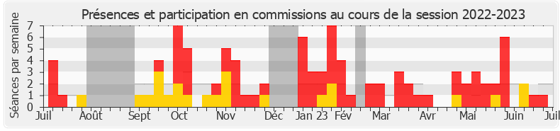 Participation commissions-20222023 de Victor Catteau