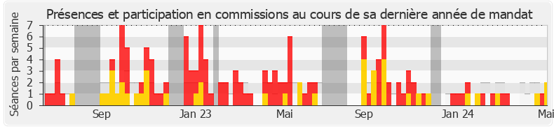 Participation commissions-legislature de Victor Catteau