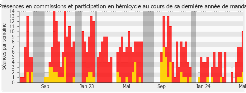 Participation globale-legislature de Victor Catteau