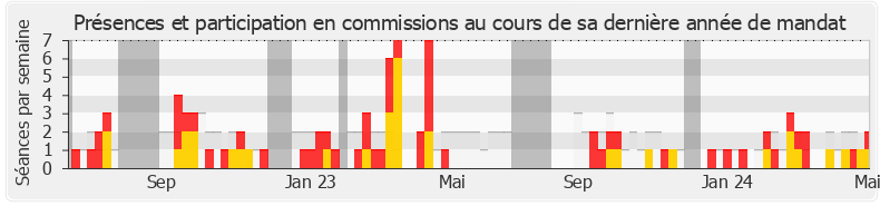 Participation commissions-legislature de Vincent Bru