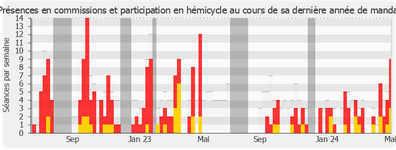 Participation globale-legislature de Vincent Bru