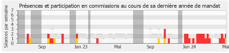 Participation commissions-legislature de Vincent Ledoux