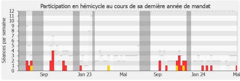 Participation hemicycle-legislature de Vincent Ledoux