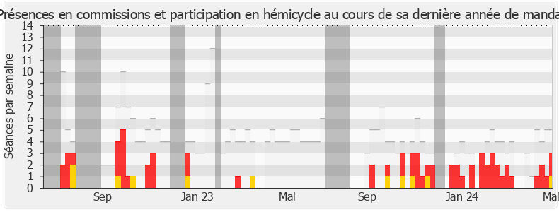 Participation globale-legislature de Vincent Ledoux