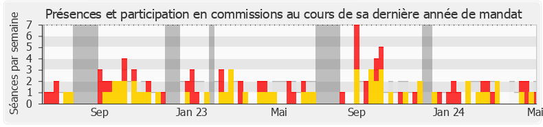 Participation commissions-legislature de Violette Spillebout