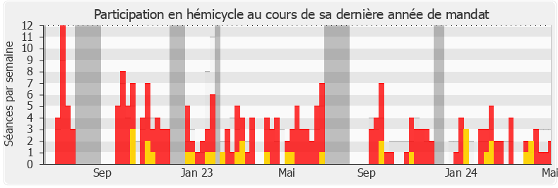 Participation hemicycle-legislature de Violette Spillebout