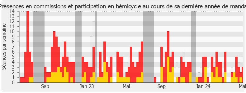 Participation globale-legislature de Violette Spillebout