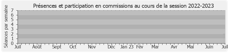 Participation commissions-20222023 de Virginie Lanlo