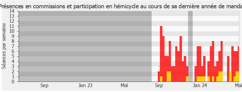 Participation globale-legislature de Virginie Lanlo