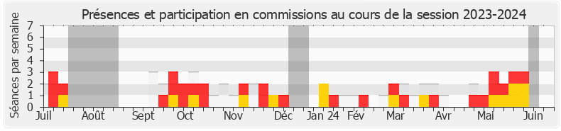 Participation commissions-20232024 de Xavier Albertini