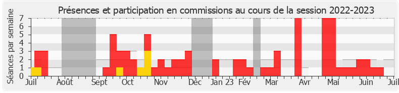 Participation commissions-20222023 de Xavier Batut