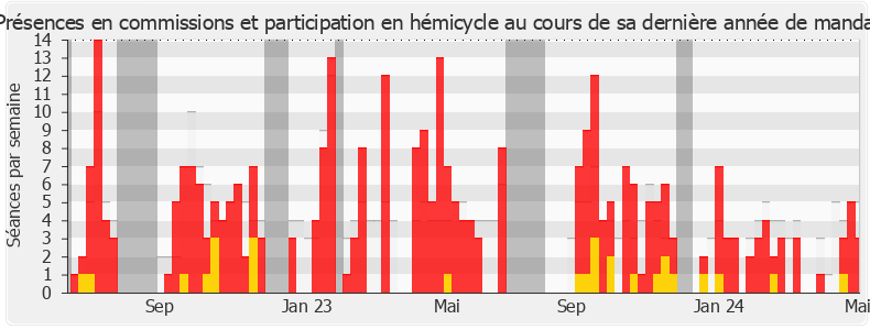 Participation globale-legislature de Xavier Batut