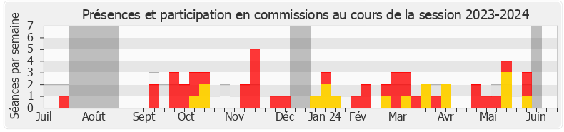 Participation commissions-20232024 de Xavier Breton