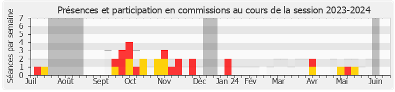 Participation commissions-20232024 de Yaël Menache