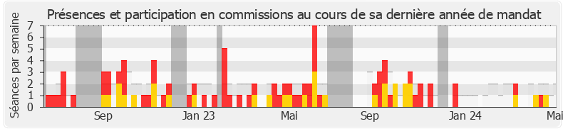 Participation commissions-legislature de Yaël Menache