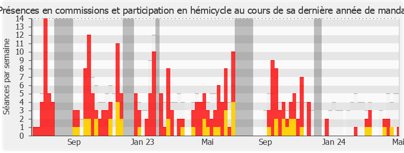 Participation globale-legislature de Yaël Menache