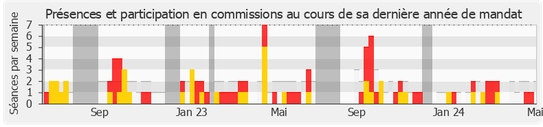 Participation commissions-legislature de Yannick Chenevard