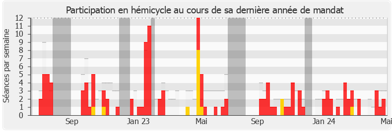 Participation hemicycle-legislature de Yannick Chenevard