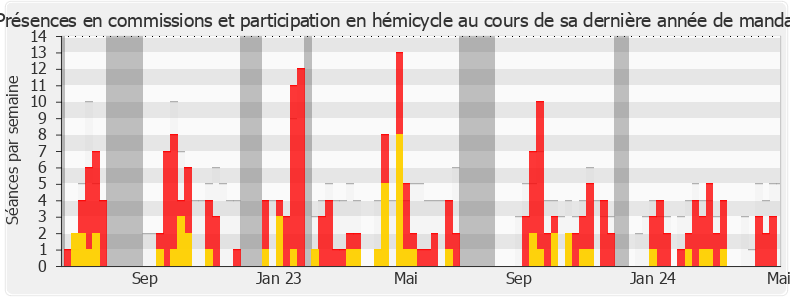 Participation globale-legislature de Yannick Chenevard