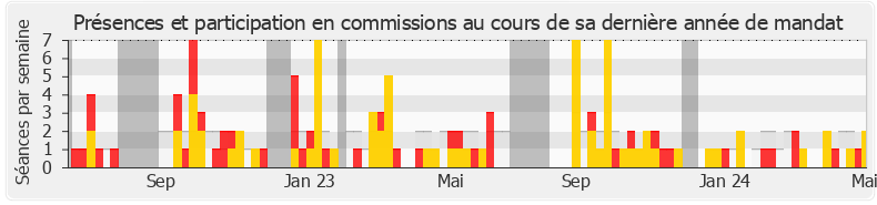 Participation commissions-legislature de Yannick Monnet