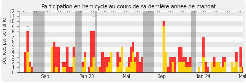 Participation hemicycle-legislature de Yannick Monnet